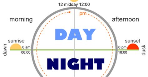 is 12pm day or night.